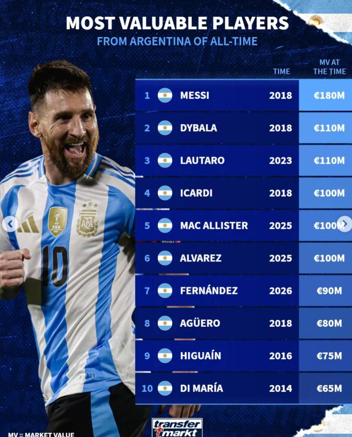 英雄联盟竞猜-德转公布阿根廷球员身价榜，梅西1.8亿欧居首|莱昂内尔·梅西|劳塔罗-马丁内斯|迪巴拉|排名|历史_新浪体育_新浪新闻